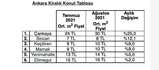 Ankara’nın kiralık konut tablosu