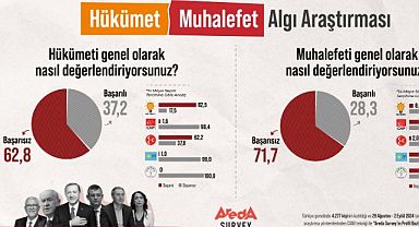 Halk, hükümeti de muhalefeti de başarısız buluyor