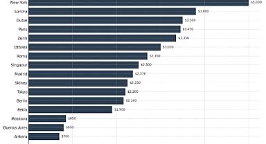 Dünya'nın en yüksek konut kirasında Ankara 16. oldu