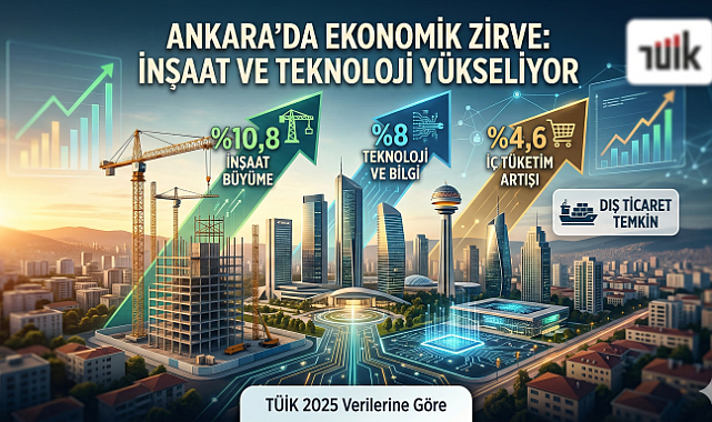 Ankara'da büyümenin öne çıkan başlıkları: İnşaat, hizmetler ve teknoloji