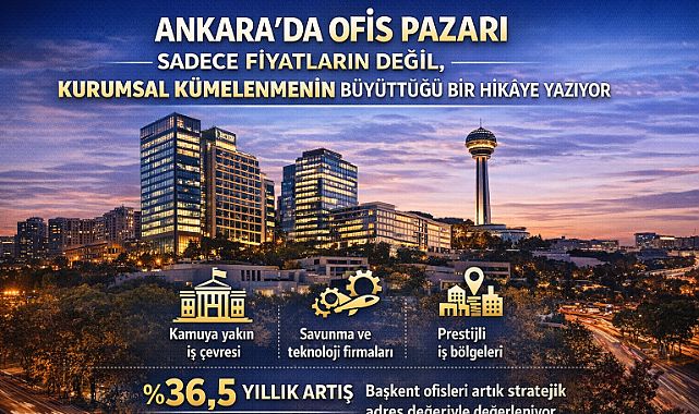 Ankara’da ofis pazarı sadece fiyatların değil, kurumsal kümelenmenin büyüttüğü bir hikâye yazıyor
