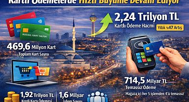 Kartlı ödemelerde güçlü sıçrama: Şubat'ta 2,24 trilyon TL