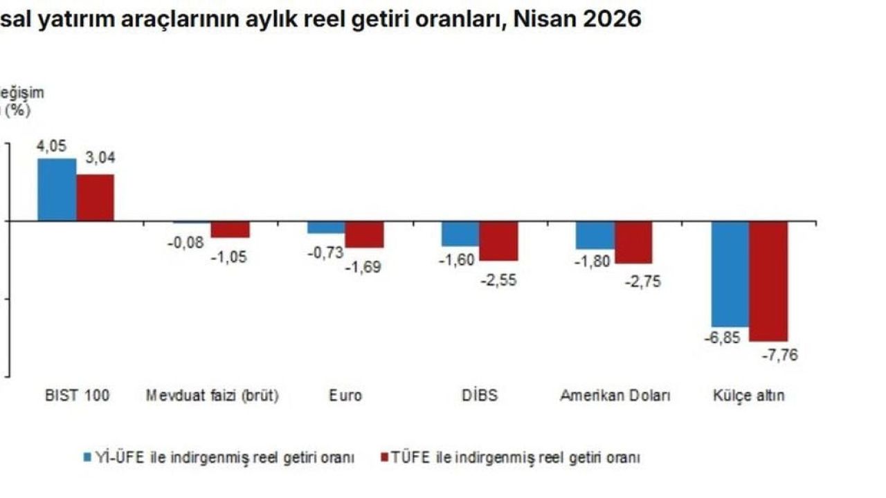 TÜİK: Aylık en yüksek reel getiri BIST 100 endeksinde oldu